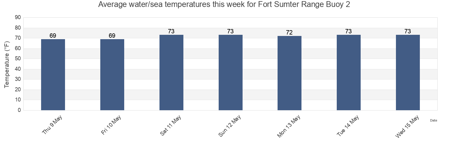 Water temperature in Fort Sumter Range Buoy 2, Charleston County, South Carolina, United States today and this week