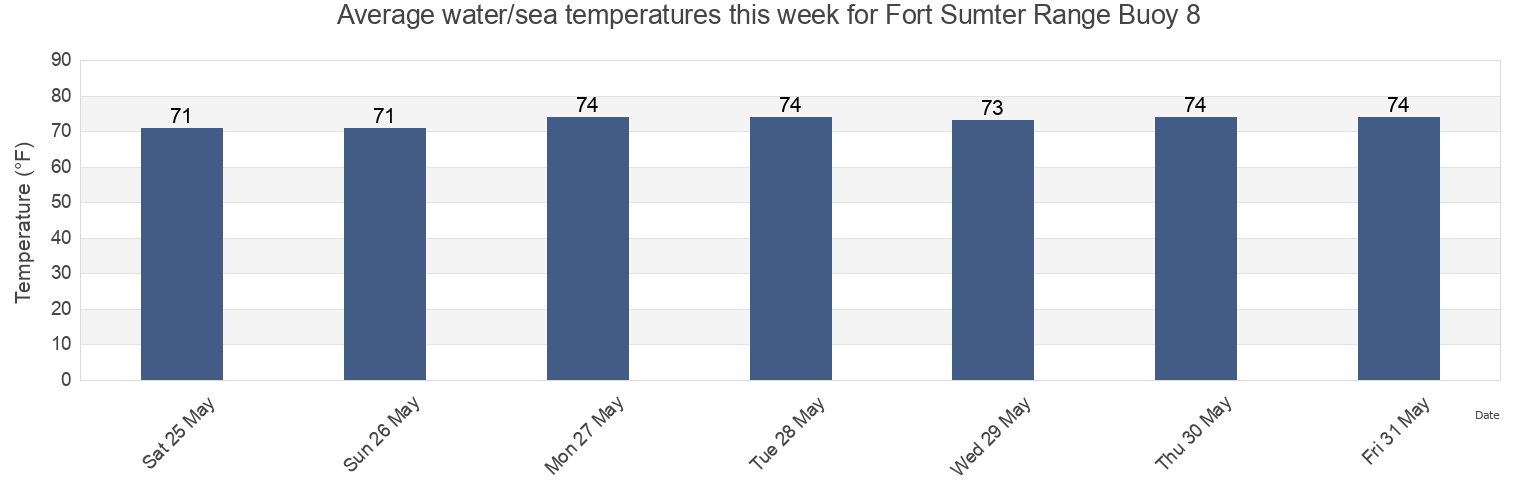 Water temperature in Fort Sumter Range Buoy 8, Charleston County, South Carolina, United States today and this week