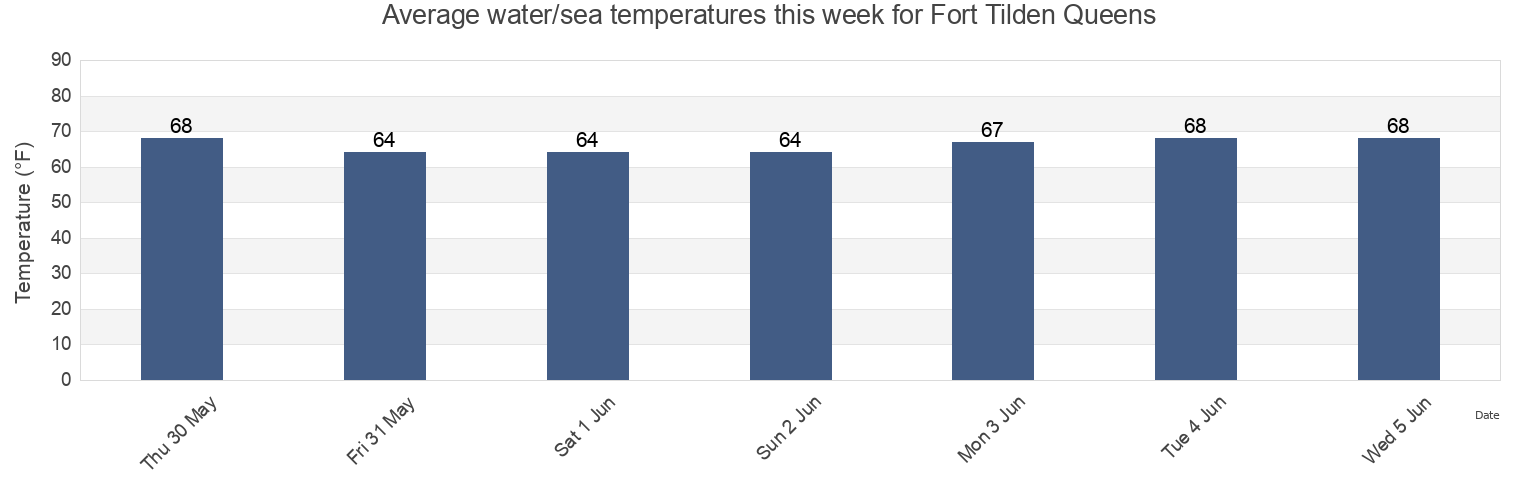 Water temperature in Fort Tilden Queens, Kings County, New York, United States today and this week