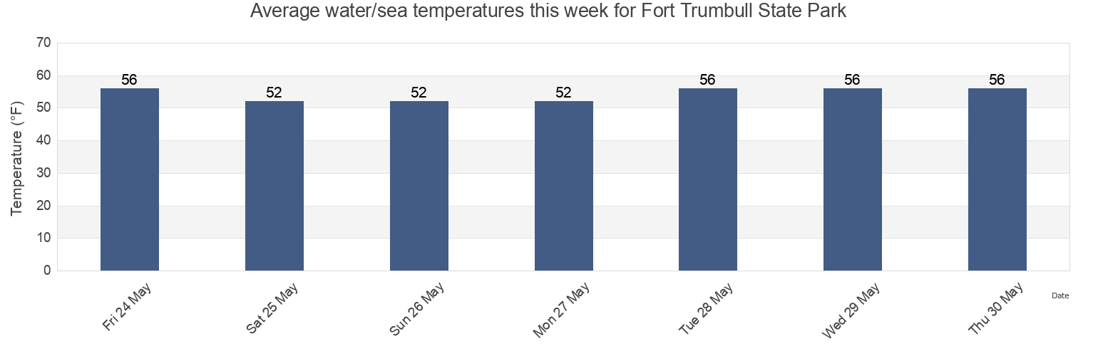Water temperature in Fort Trumbull State Park, New London County, Connecticut, United States today and this week