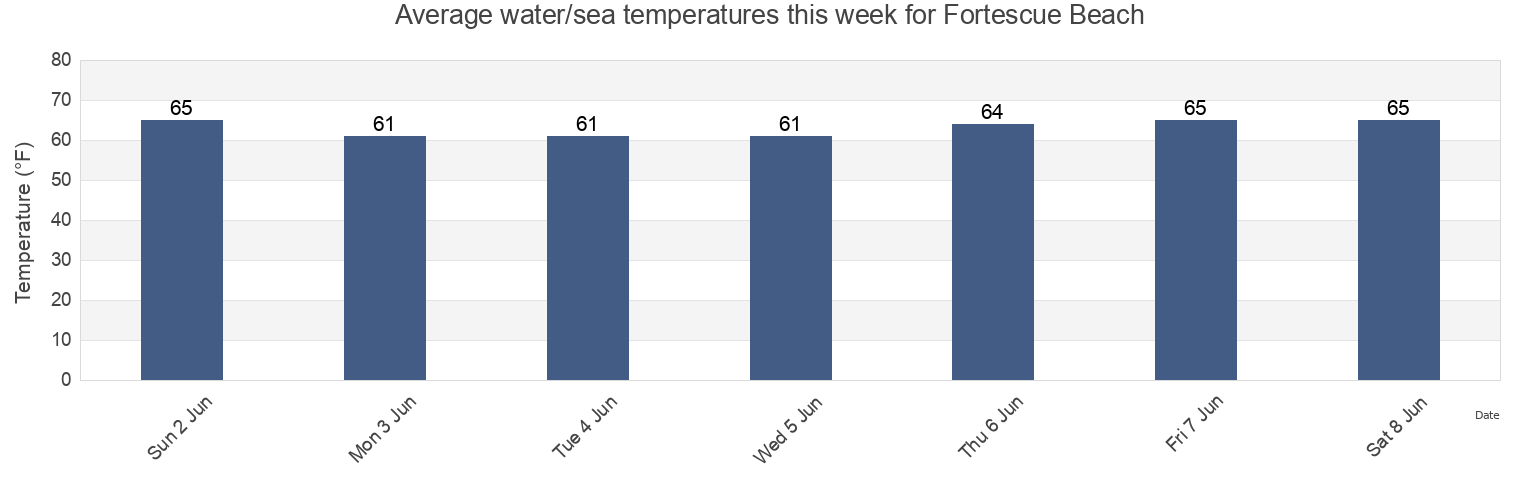 Water temperature in Fortescue Beach, Cumberland County, New Jersey, United States today and this week