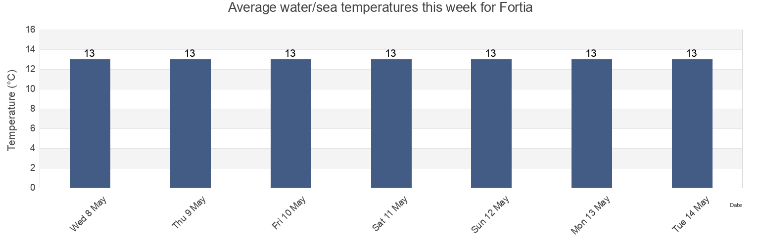 Water temperature in Fortia, Provincia de Girona, Catalonia, Spain today and this week