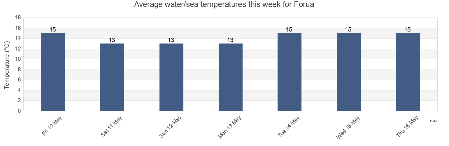 Water temperature in Forua, Bizkaia, Basque Country, Spain today and this week