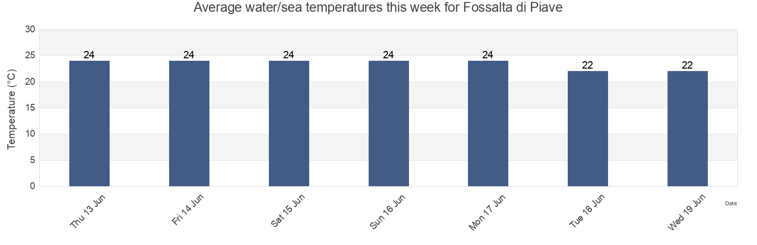 Water temperature in Fossalta di Piave, Provincia di Venezia, Veneto, Italy today and this week