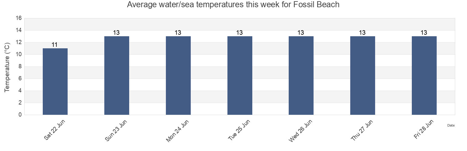 Water temperature in Fossil Beach, Australia today and this week