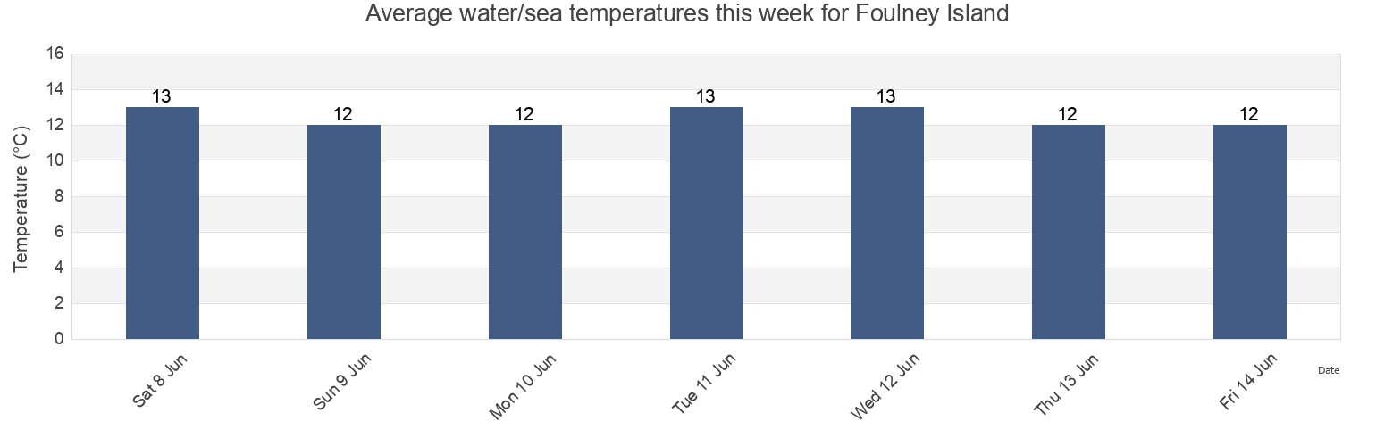 Water temperature in Foulney Island, England, United Kingdom today and this week