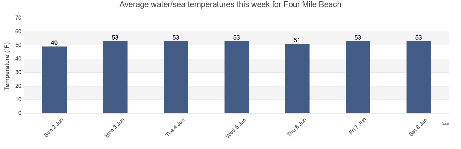 Water temperature in Four Mile Beach, Santa Cruz County, California, United States today and this week