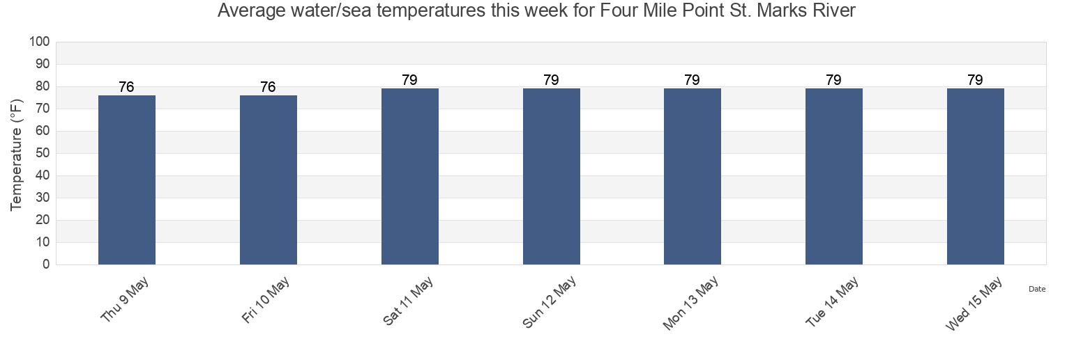 Water temperature in Four Mile Point St. Marks River, Wakulla County, Florida, United States today and this week