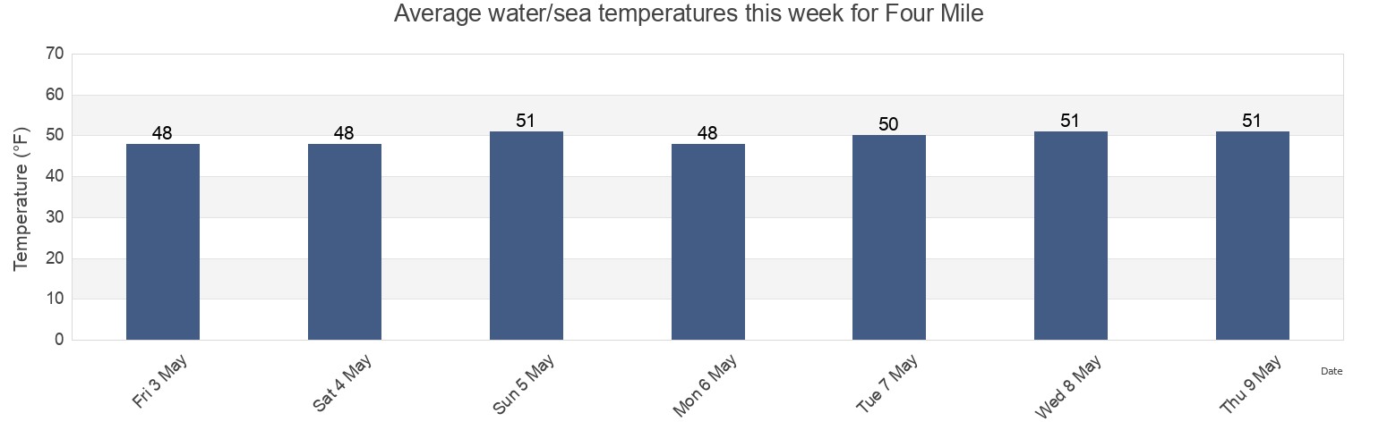 Water temperature in Four Mile, Santa Cruz County, California, United States today and this week