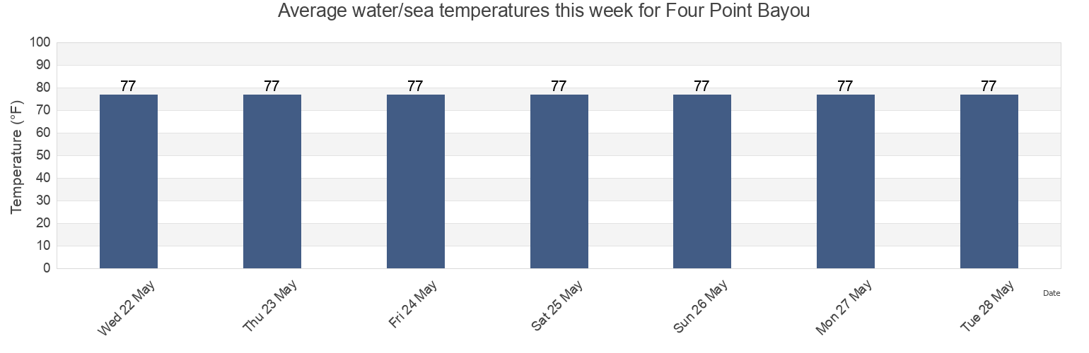 Water temperature in Four Point Bayou, Terrebonne Parish, Louisiana, United States today and this week