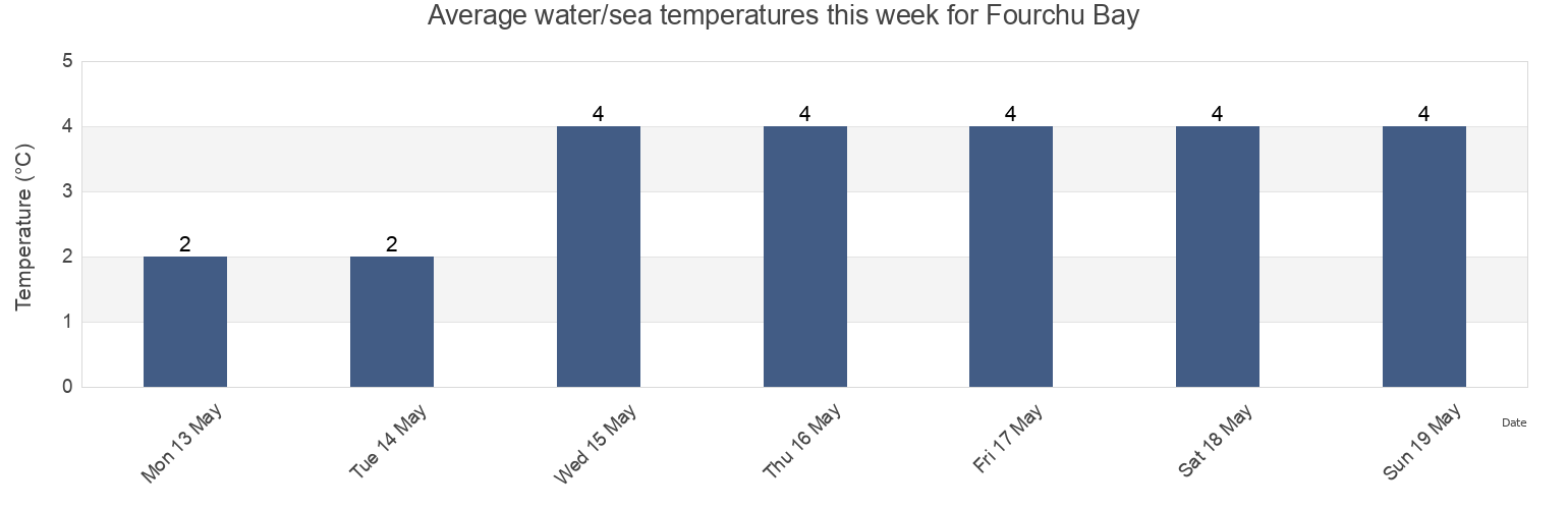 Water temperature in Fourchu Bay, Nova Scotia, Canada today and this week