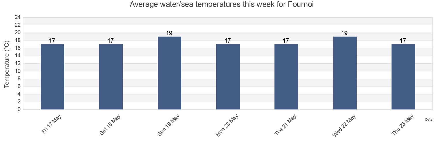 Water temperature in Fournoi, Nomos Samou, North Aegean, Greece today and this week