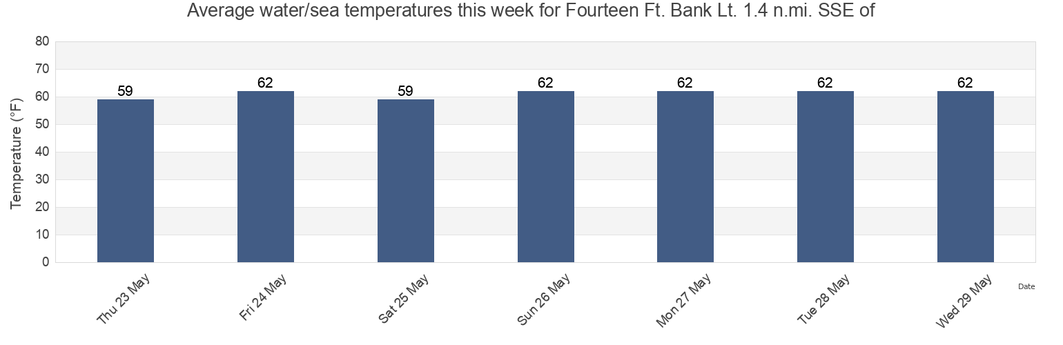 Water temperature in Fourteen Ft. Bank Lt. 1.4 n.mi. SSE of, Cumberland County, New Jersey, United States today and this week