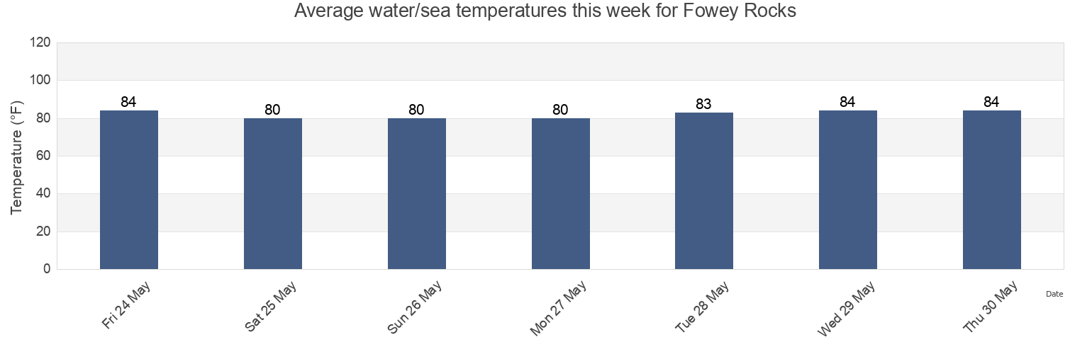 Water temperature in Fowey Rocks, Miami-Dade County, Florida, United States today and this week