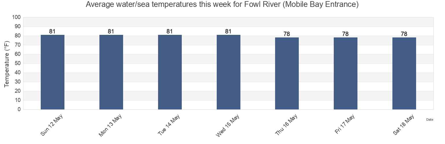 Water temperature in Fowl River (Mobile Bay Entrance), Mobile County, Alabama, United States today and this week