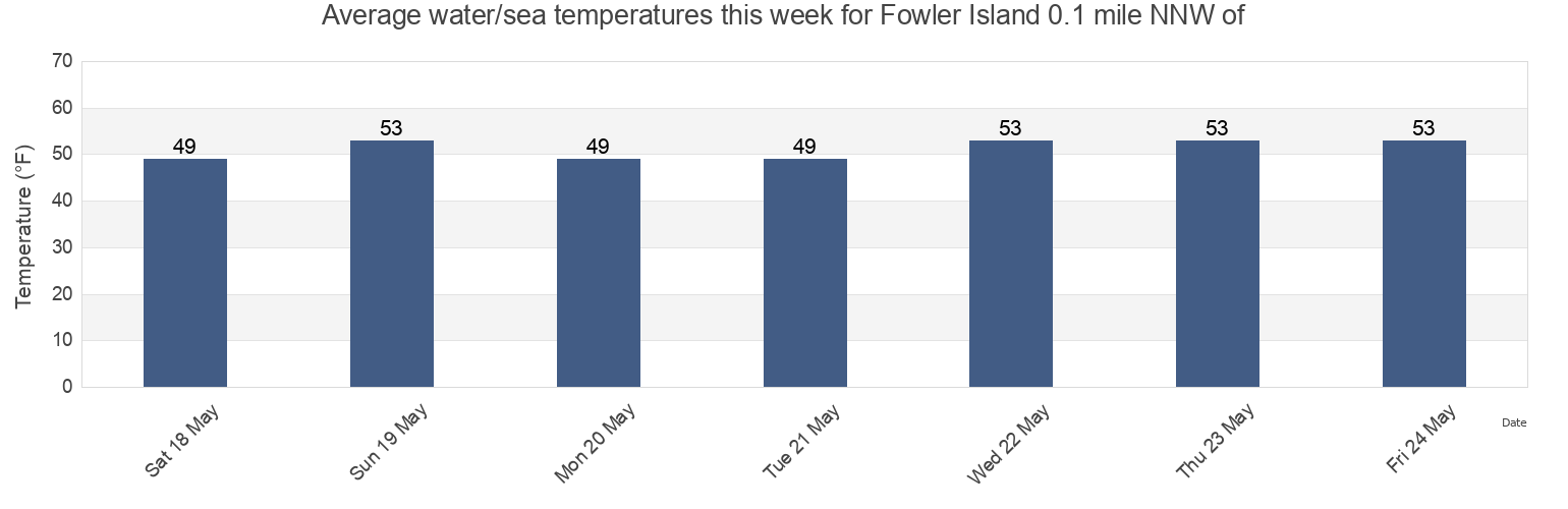 Water temperature in Fowler Island 0.1 mile NNW of, Fairfield County, Connecticut, United States today and this week