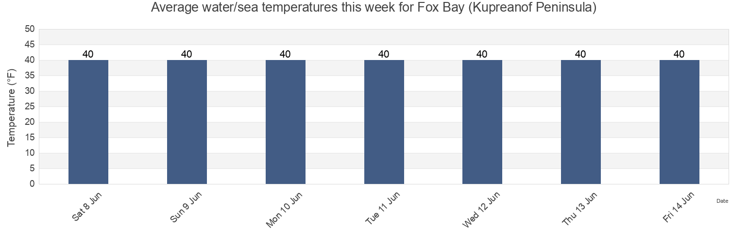 Water temperature in Fox Bay (Kupreanof Peninsula), Aleutians East Borough, Alaska, United States today and this week
