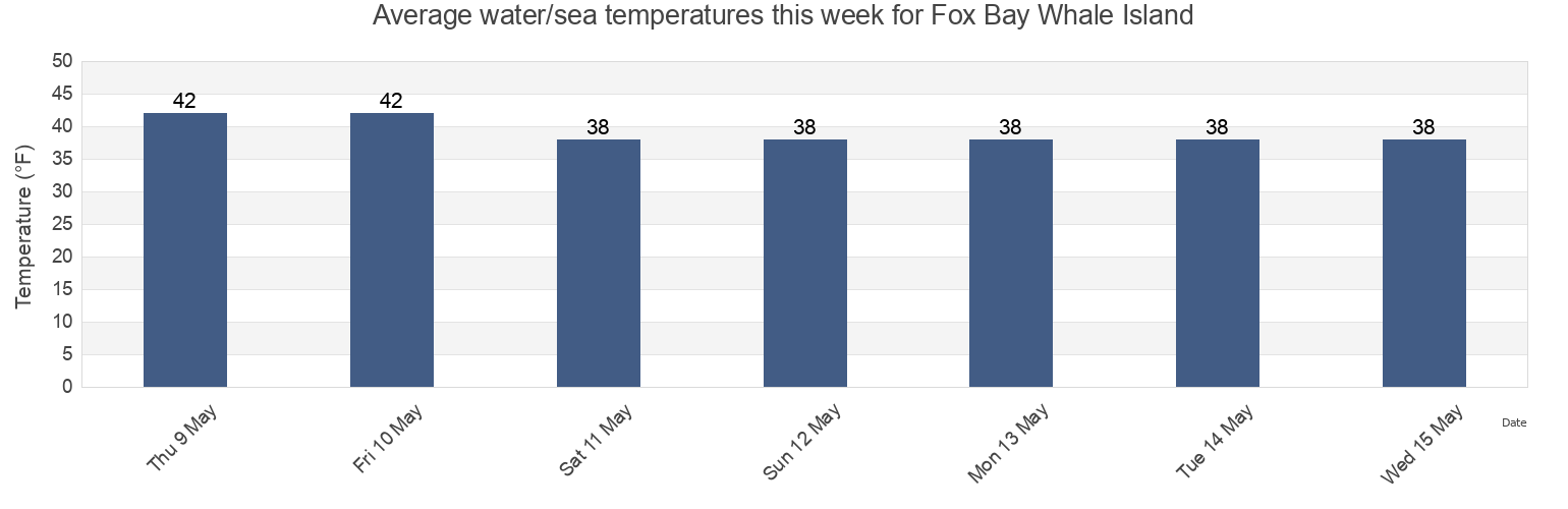 Water temperature in Fox Bay Whale Island, Kodiak Island Borough, Alaska, United States today and this week