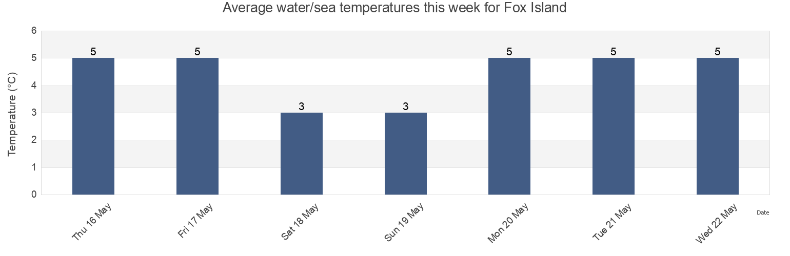 Water temperature in Fox Island, Richmond County, Nova Scotia, Canada today and this week