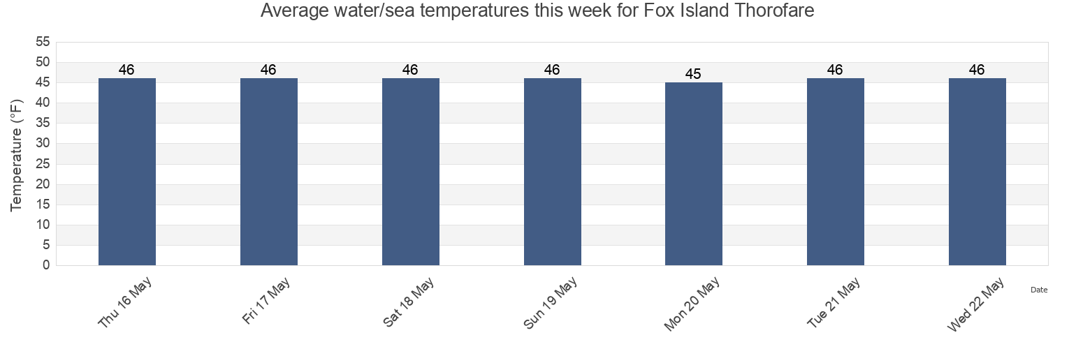 Water temperature in Fox Island Thorofare, Knox County, Maine, United States today and this week