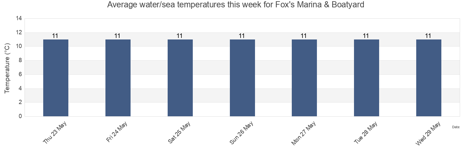Water temperature in Fox's Marina & Boatyard, Suffolk, England, United Kingdom today and this week