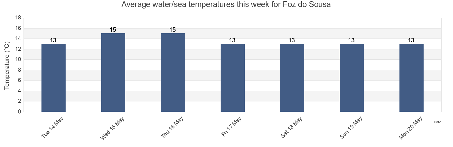 Water temperature in Foz do Sousa, Gondomar, Porto, Portugal today and this week
