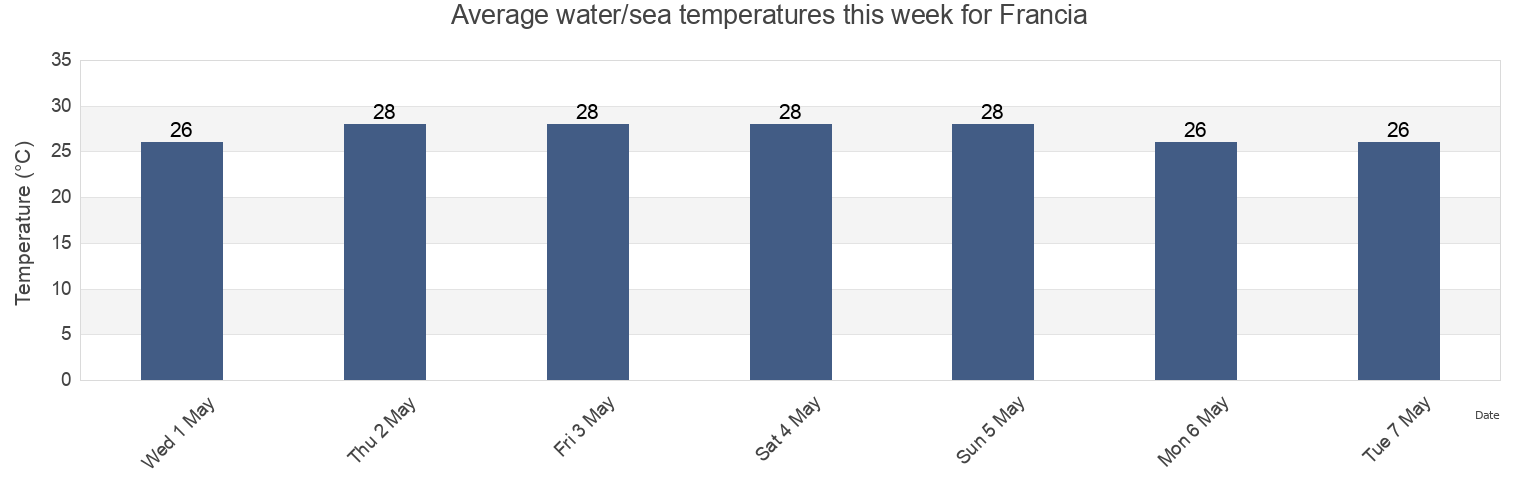 Water temperature in Francia, Colon, Honduras today and this week