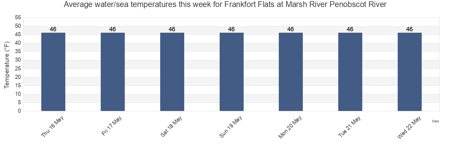 Water temperature in Frankfort Flats at Marsh River Penobscot River, Waldo County, Maine, United States today and this week