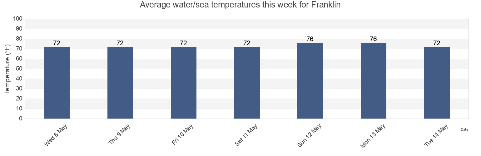 Water temperature in Franklin, Saint Mary Parish, Louisiana, United States today and this week