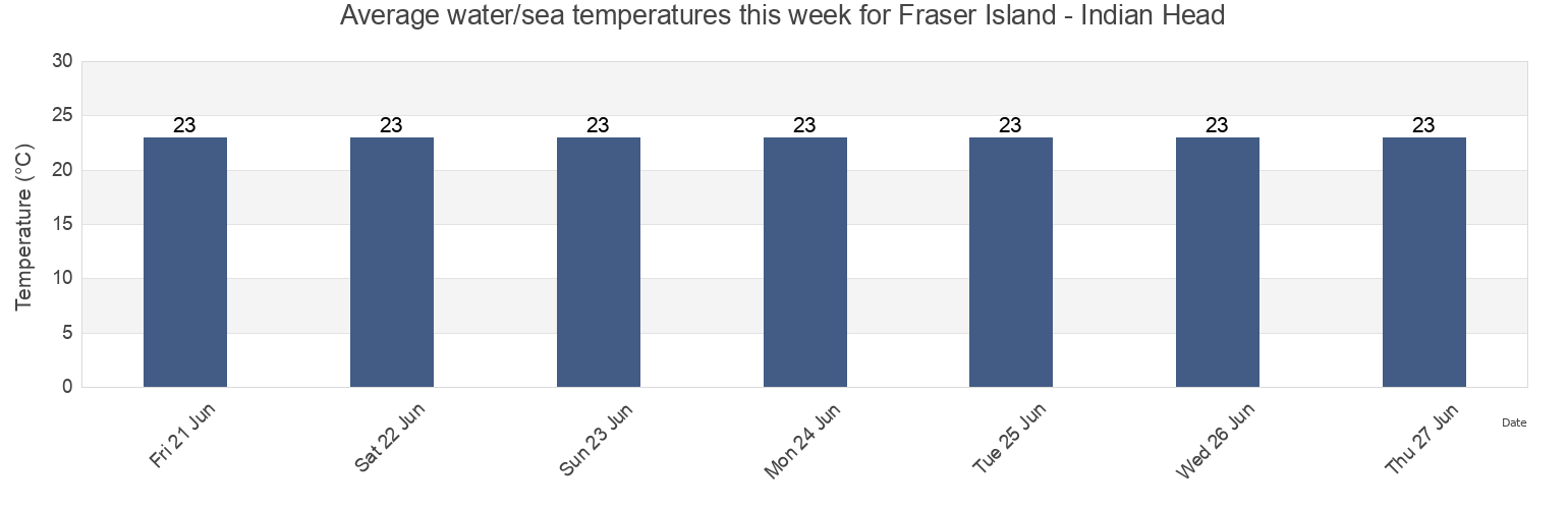 Water temperature in Fraser Island - Indian Head, Fraser Coast, Queensland, Australia today and this week