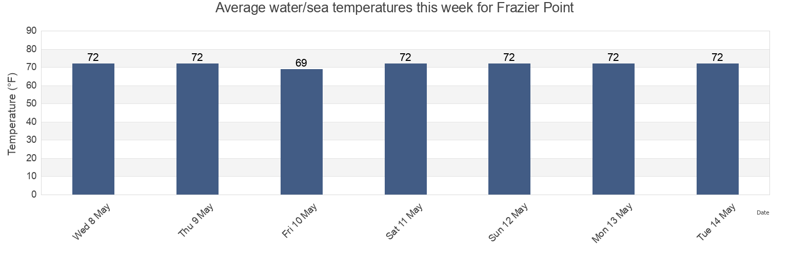 Water temperature in Frazier Point, Georgetown County, South Carolina, United States today and this week