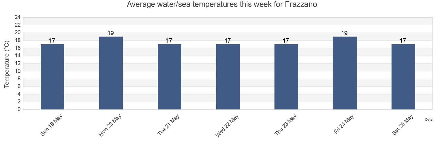 Water temperature in Frazzano, Messina, Sicily, Italy today and this week