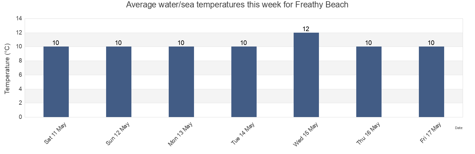 Water temperature in Freathy Beach, Plymouth, England, United Kingdom today and this week