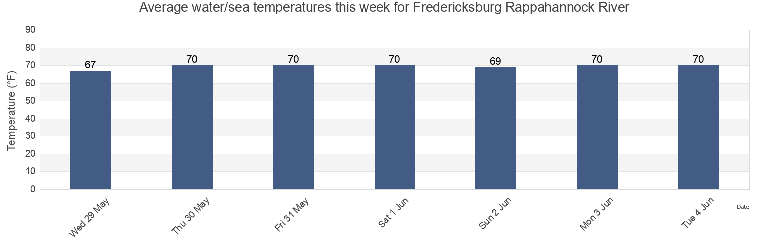 Water temperature in Fredericksburg Rappahannock River, City of Fredericksburg, Virginia, United States today and this week