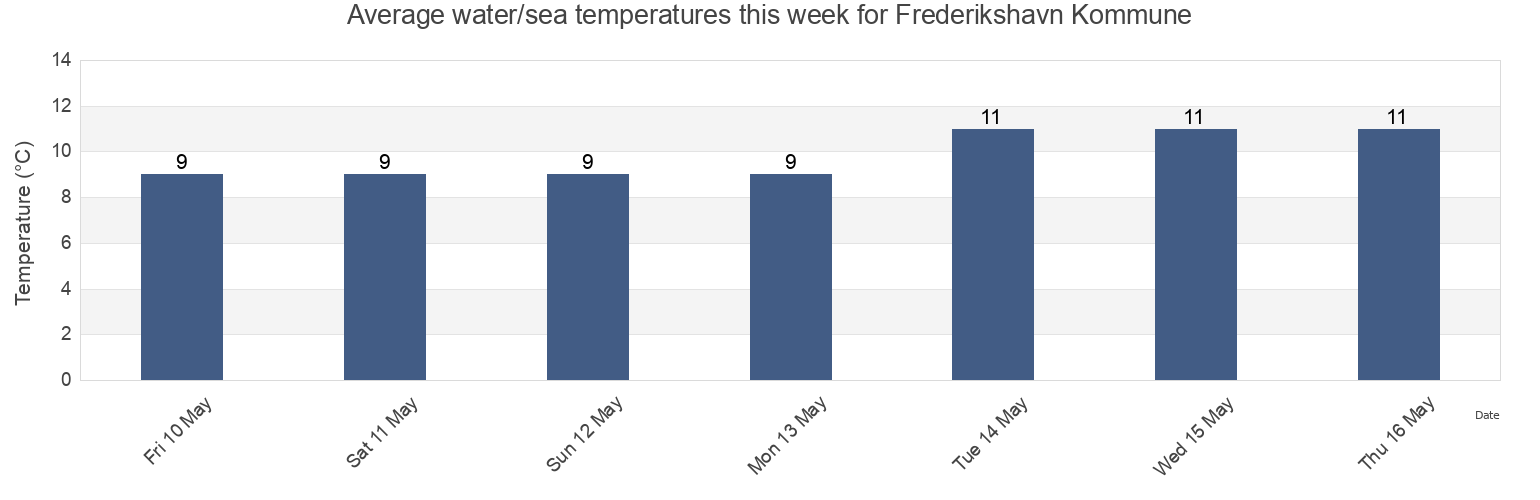 Water temperature in Frederikshavn Kommune, North Denmark, Denmark today and this week