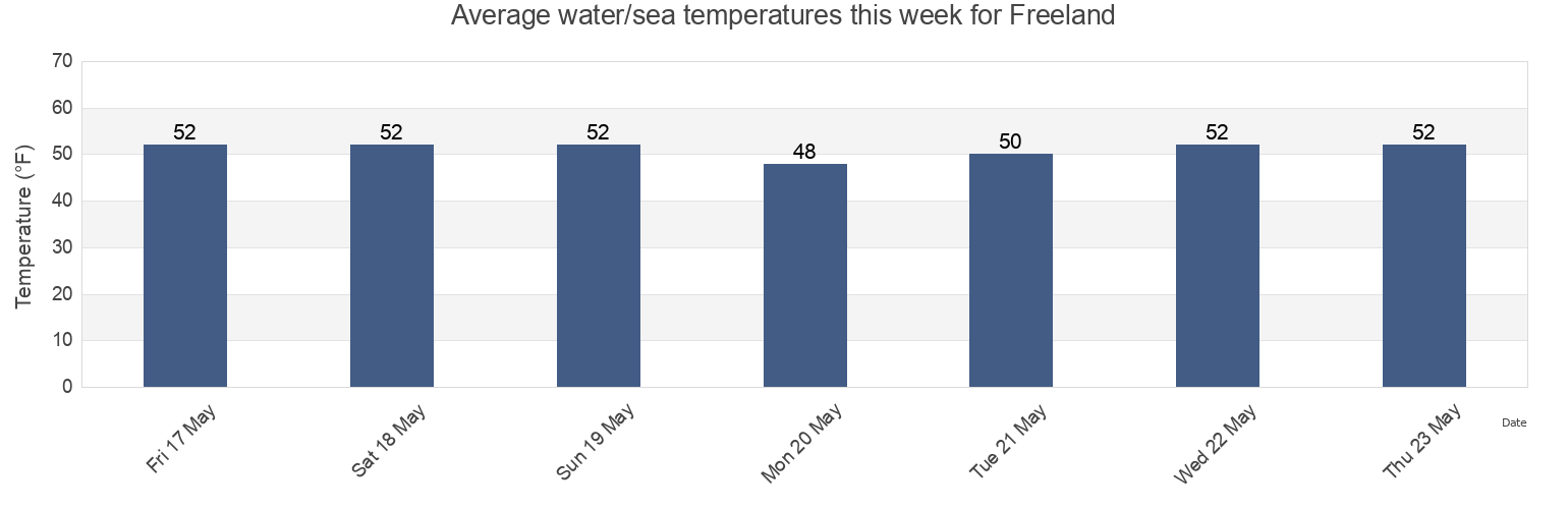 Water temperature in Freeland, Island County, Washington, United States today and this week