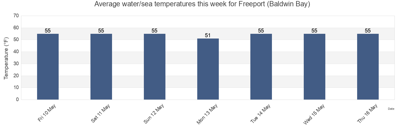 Water temperature in Freeport (Baldwin Bay), Nassau County, New York, United States today and this week