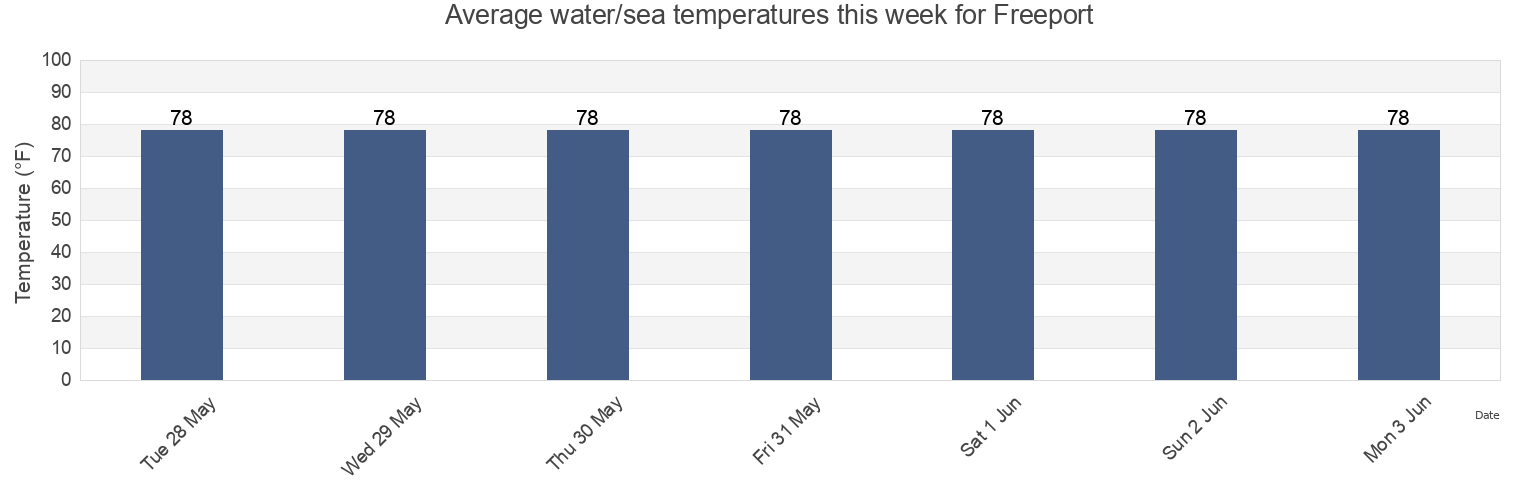 Water temperature in Freeport, Brazoria County, Texas, United States today and this week