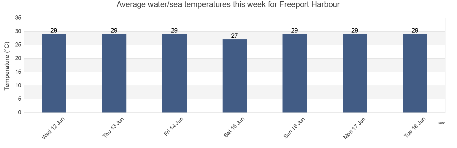 Water temperature in Freeport Harbour, West Grand Bahama, Bahamas today and this week