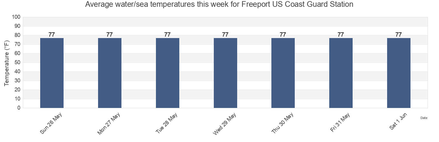 Water temperature in Freeport US Coast Guard Station, Brazoria County, Texas, United States today and this week