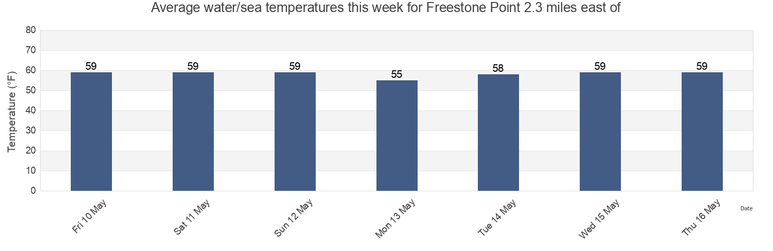 Water temperature in Freestone Point 2.3 miles east of, Charles County, Maryland, United States today and this week