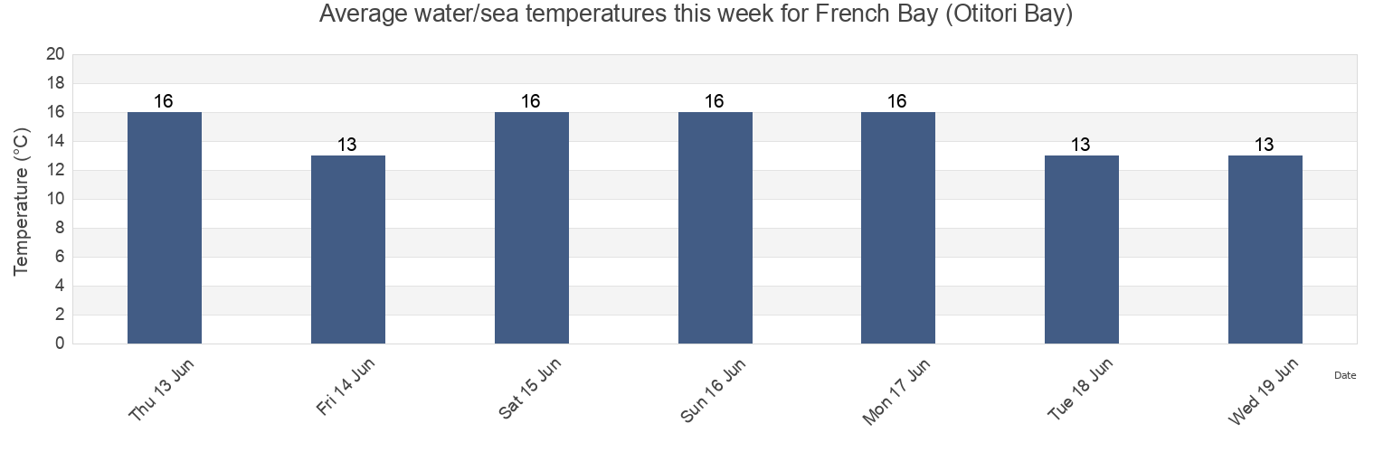 Water temperature in French Bay (Otitori Bay), Auckland, New Zealand today and this week