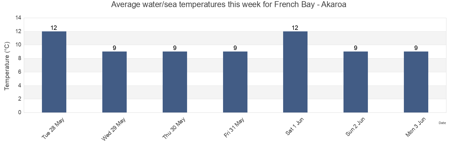 Water temperature in French Bay - Akaroa, Christchurch City, Canterbury, New Zealand today and this week