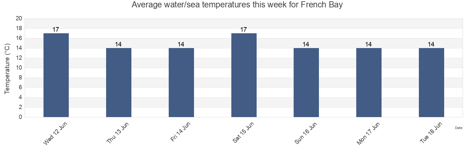 Water temperature in French Bay, Auckland, New Zealand today and this week