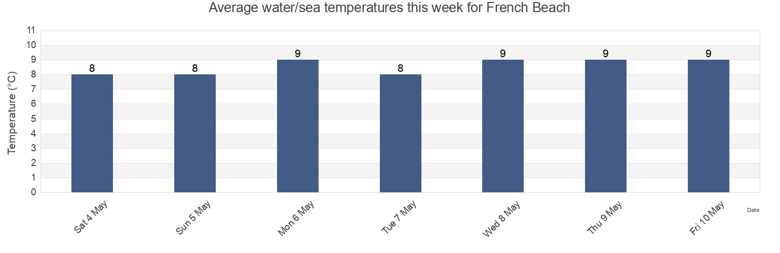 Water temperature in French Beach, Capital Regional District, British Columbia, Canada today and this week