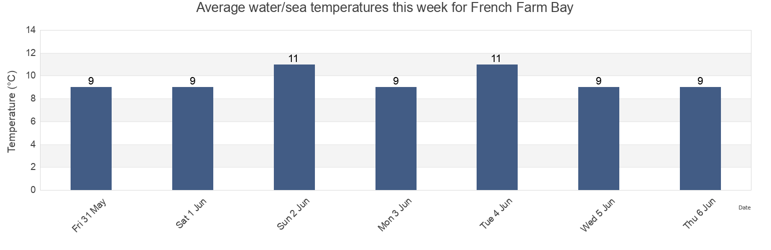 Water temperature in French Farm Bay, New Zealand today and this week