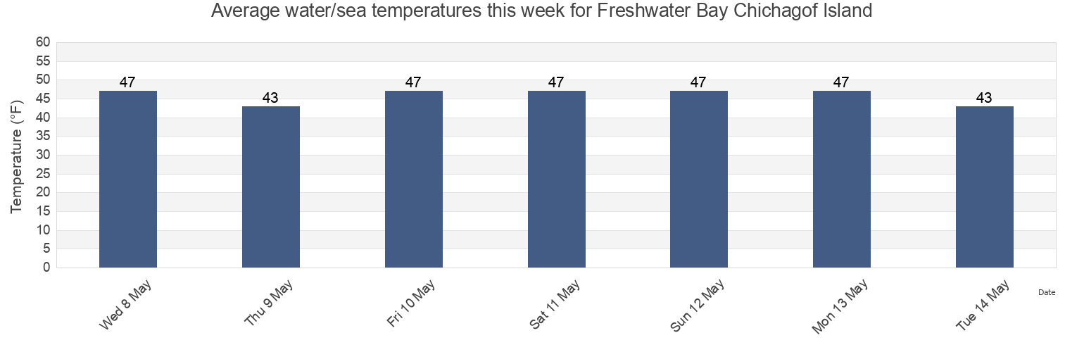 Water temperature in Freshwater Bay Chichagof Island, Juneau City and Borough, Alaska, United States today and this week