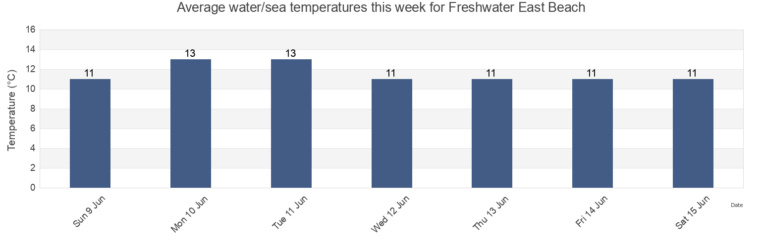 Water temperature in Freshwater East Beach, Pembrokeshire, Wales, United Kingdom today and this week