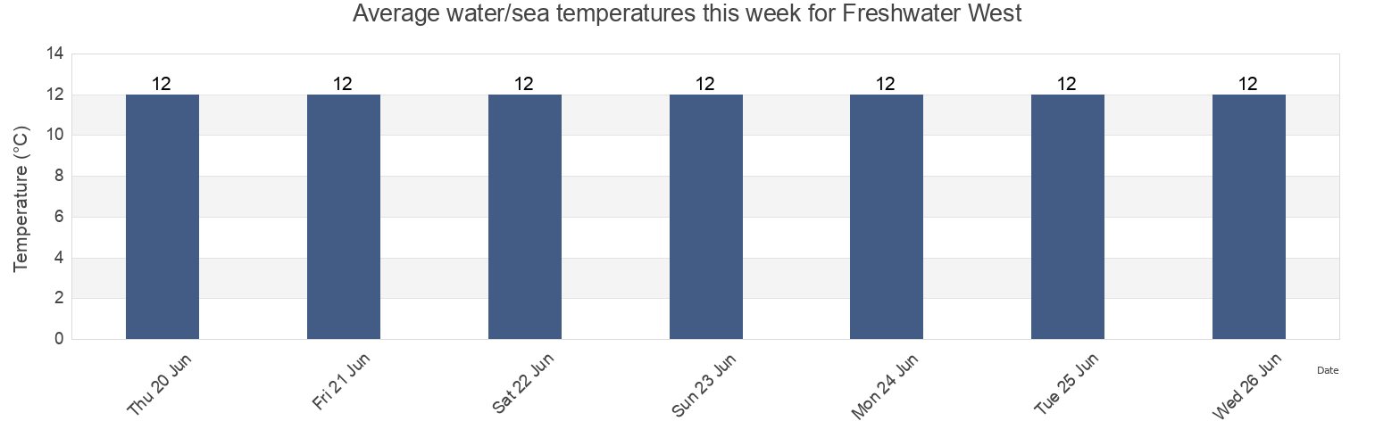Water temperature in Freshwater West, Pembrokeshire, Wales, United Kingdom today and this week