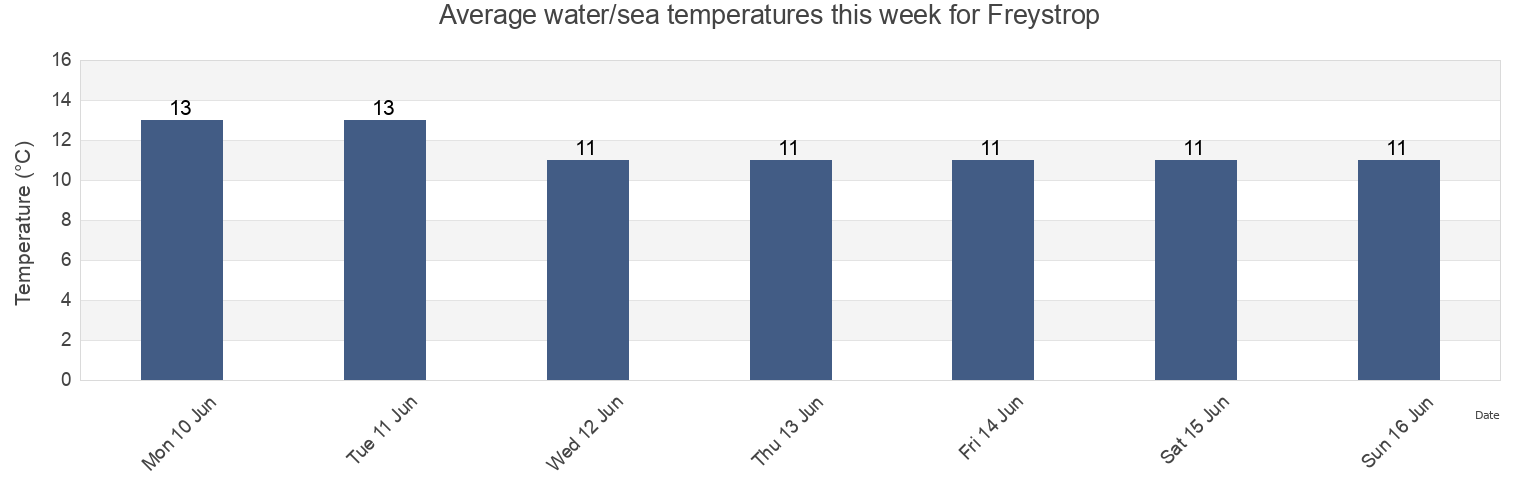 Water temperature in Freystrop, Pembrokeshire, Wales, United Kingdom today and this week